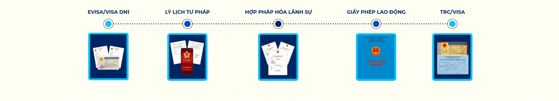 Ảnh banner Gif quy trình