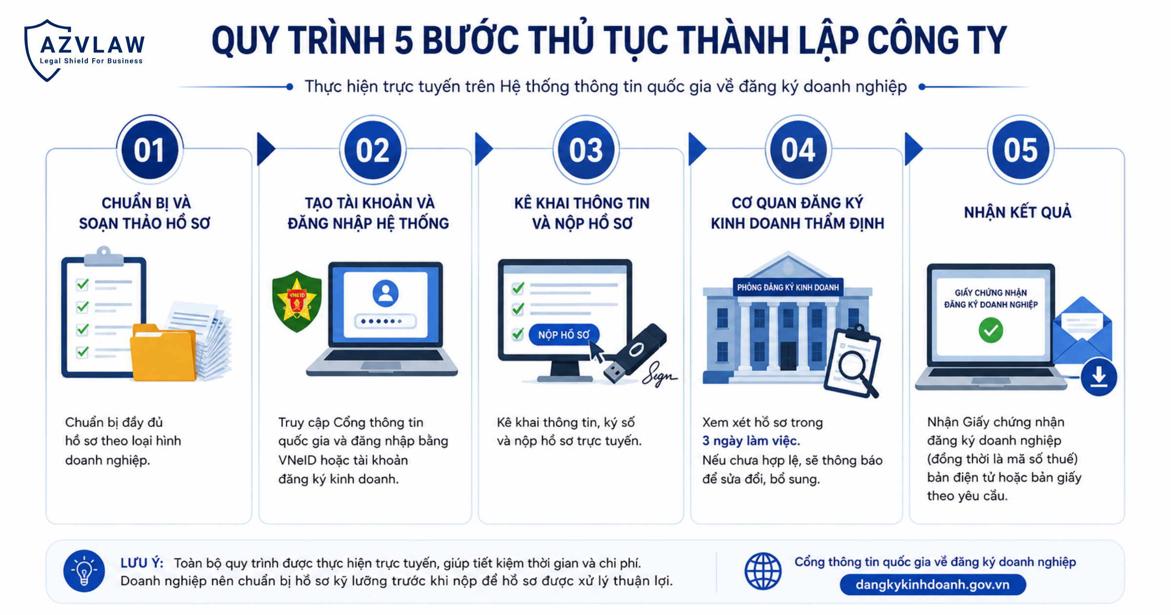 Hướng dẫn 5 bước thủ tục thành lập công ty