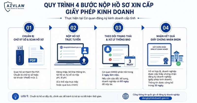 Quy trình 4 bước nộp hồ sơ xin cấp giấy phép kinh doanh