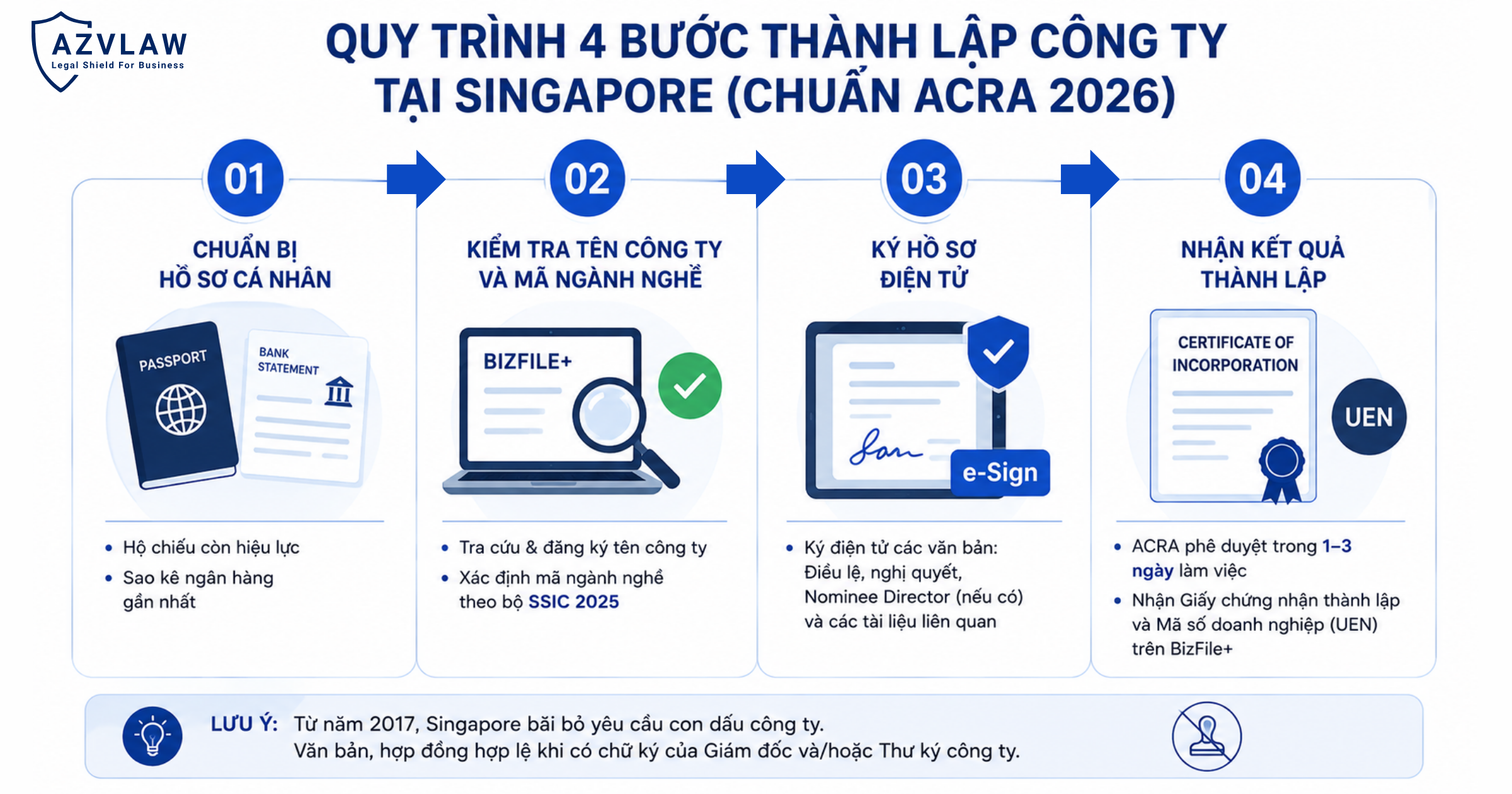 Quy trình 4 bước thành lập công ty tại Singapore (chuẩn ACRA 2026)